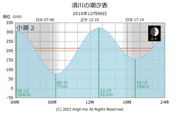 長崎県 須川のタイドグラフ