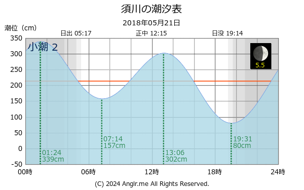 長崎県 須川のタイドグラフ