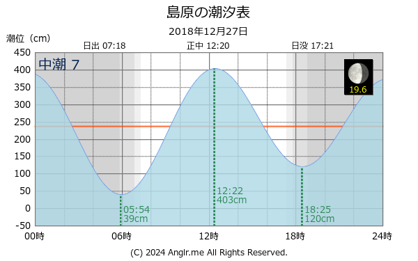 長崎県 島原のタイドグラフ