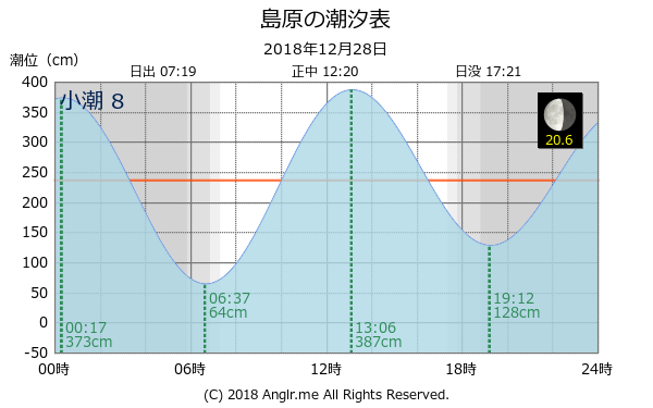 長崎県 島原のタイドグラフ