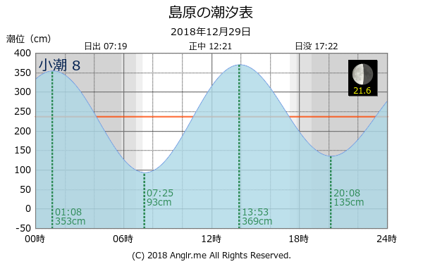 長崎県 島原のタイドグラフ