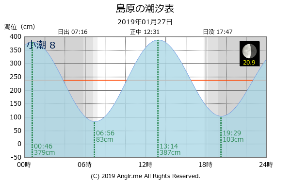 長崎県 島原のタイドグラフ