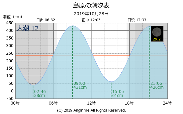 長崎県 島原のタイドグラフ