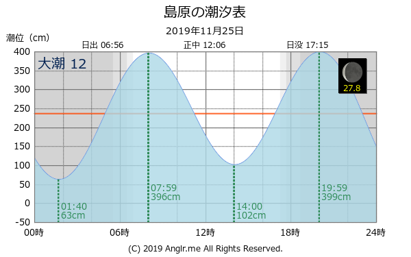 長崎県 島原のタイドグラフ