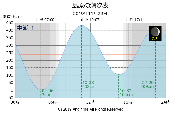 長崎県 島原のタイドグラフ