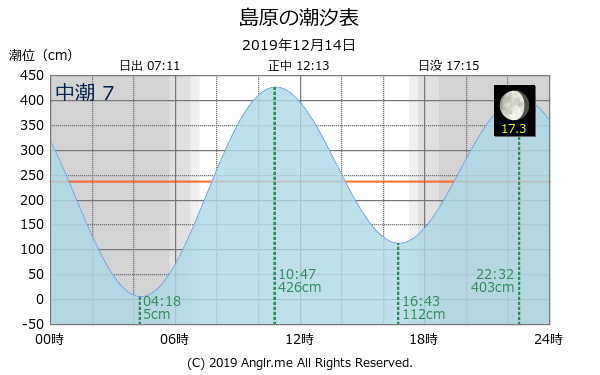 長崎県 島原のタイドグラフ