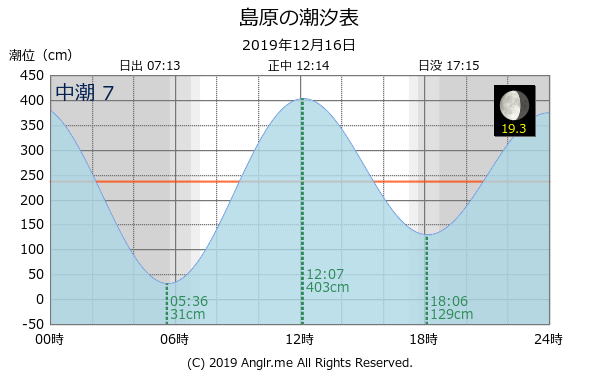 長崎県 島原のタイドグラフ