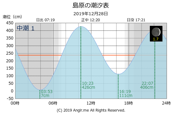 長崎県 島原のタイドグラフ