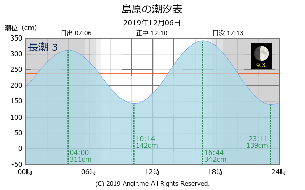 長崎県 島原のタイドグラフ