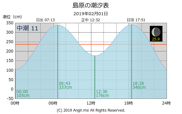 長崎県 島原のタイドグラフ