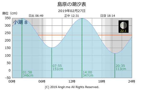 長崎県 島原のタイドグラフ