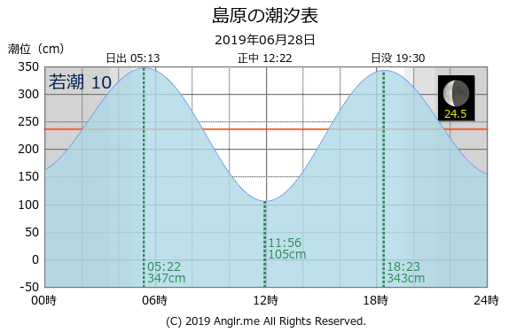 長崎県 島原のタイドグラフ