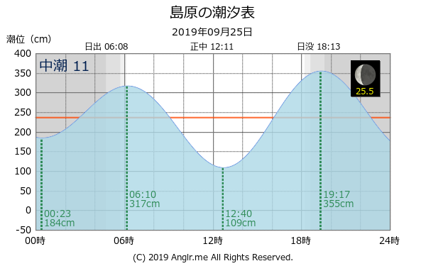 長崎県 島原のタイドグラフ