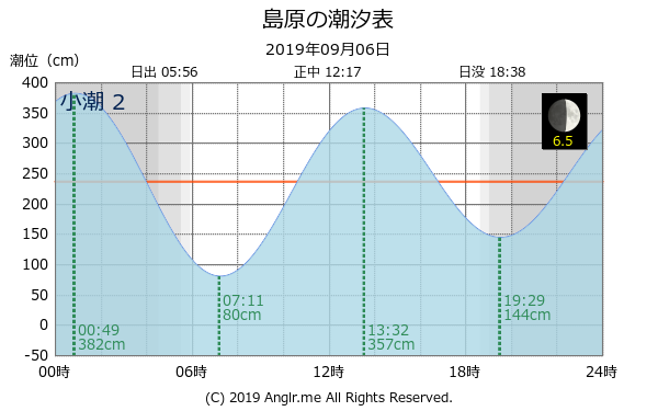 長崎県 島原のタイドグラフ