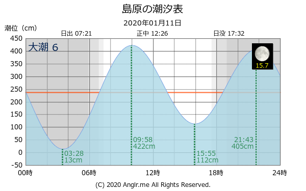 長崎県 島原のタイドグラフ