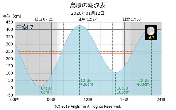 長崎県 島原のタイドグラフ