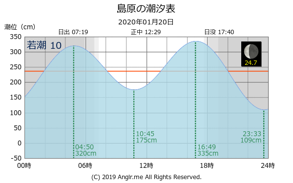 長崎県 島原のタイドグラフ