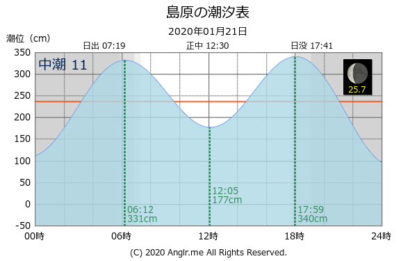 長崎県 島原のタイドグラフ