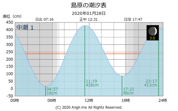 長崎県 島原のタイドグラフ