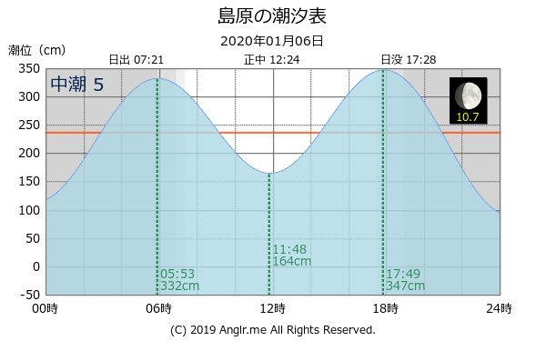 長崎県 島原のタイドグラフ