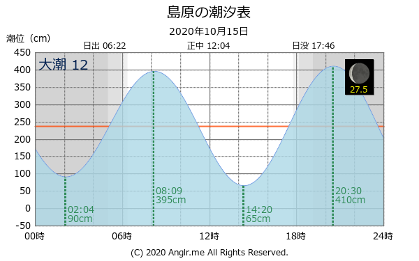 長崎県 島原のタイドグラフ