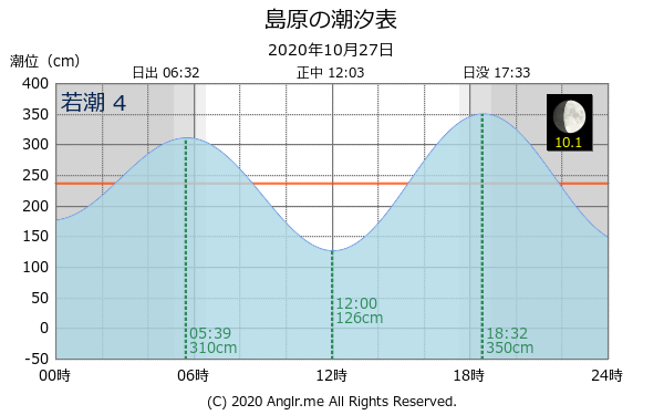 長崎県 島原のタイドグラフ