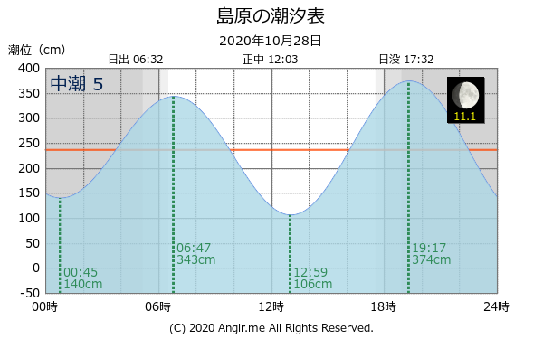 長崎県 島原のタイドグラフ