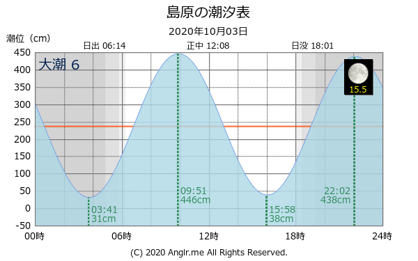 長崎県 島原のタイドグラフ