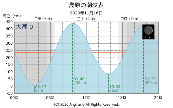 長崎県 島原のタイドグラフ