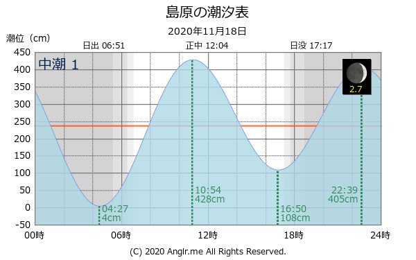 長崎県 島原のタイドグラフ