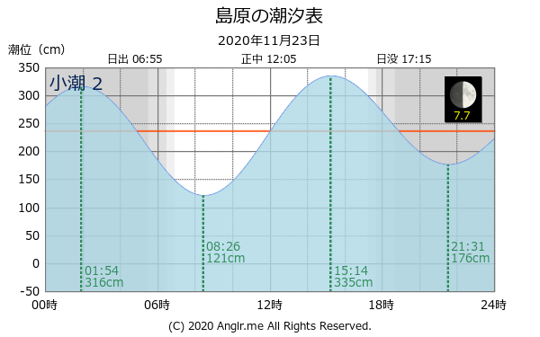 長崎県 島原のタイドグラフ