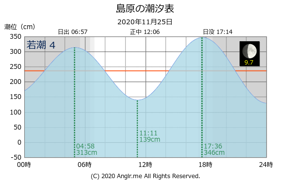 長崎県 島原のタイドグラフ