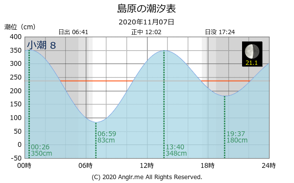 長崎県 島原のタイドグラフ