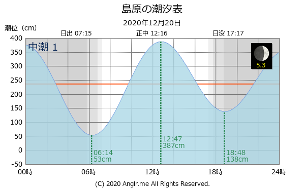 長崎県 島原のタイドグラフ