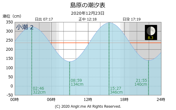 長崎県 島原のタイドグラフ