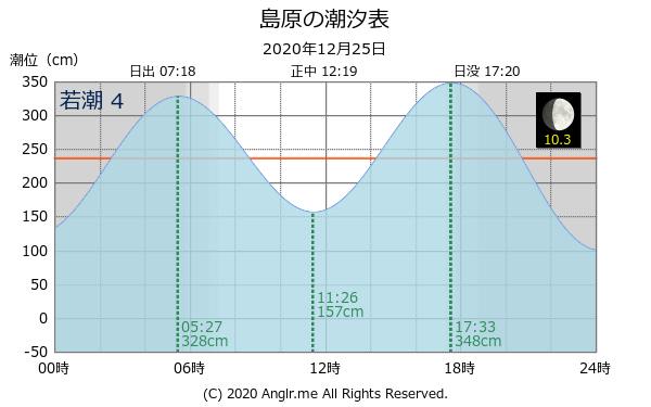 長崎県 島原のタイドグラフ