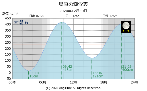 長崎県 島原のタイドグラフ