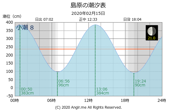 長崎県 島原のタイドグラフ