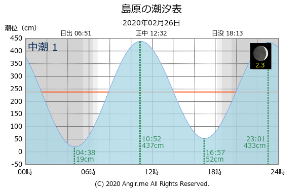 長崎県 島原のタイドグラフ