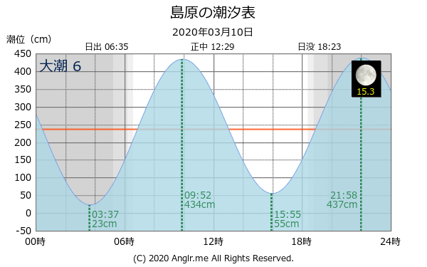 長崎県 島原のタイドグラフ