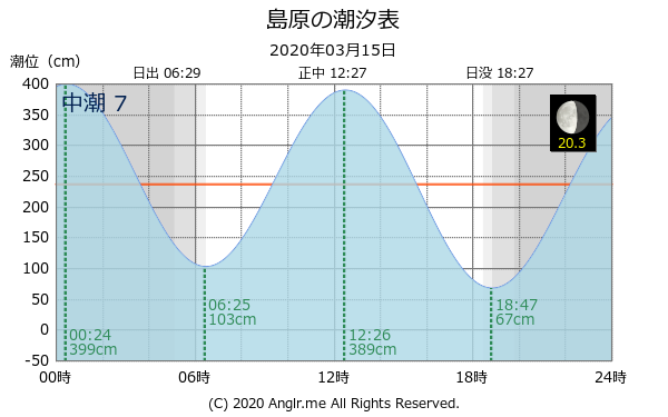 長崎県 島原のタイドグラフ