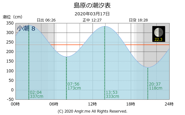 長崎県 島原のタイドグラフ