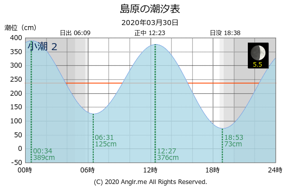 長崎県 島原のタイドグラフ