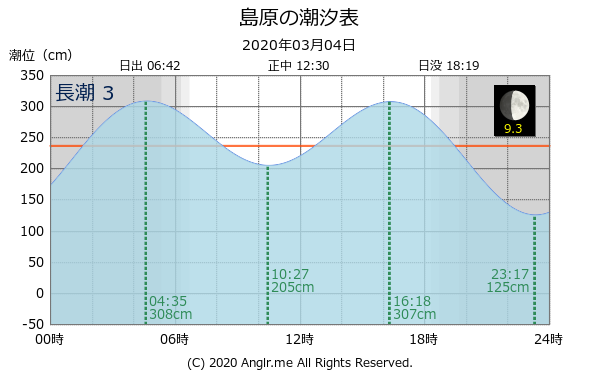 長崎県 島原のタイドグラフ