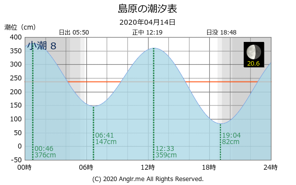 長崎県 島原のタイドグラフ