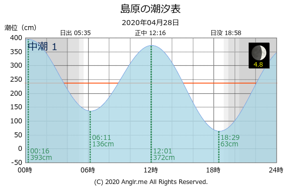 長崎県 島原のタイドグラフ