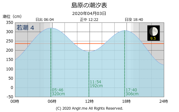 長崎県 島原のタイドグラフ