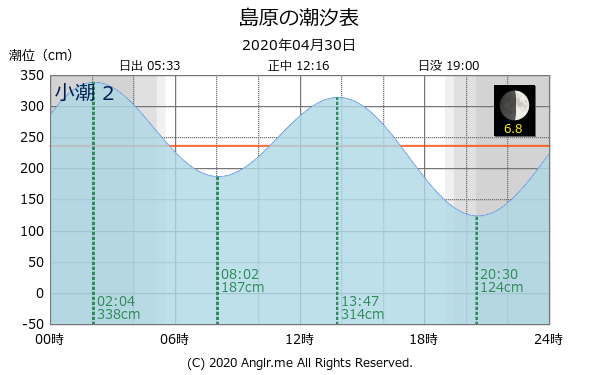 長崎県 島原のタイドグラフ