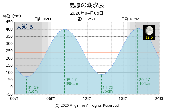 長崎県 島原のタイドグラフ