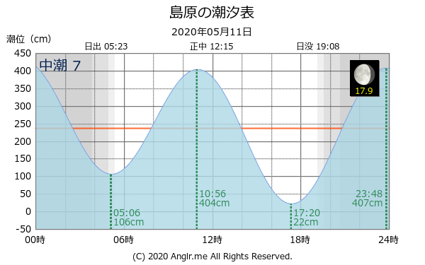 長崎県 島原のタイドグラフ